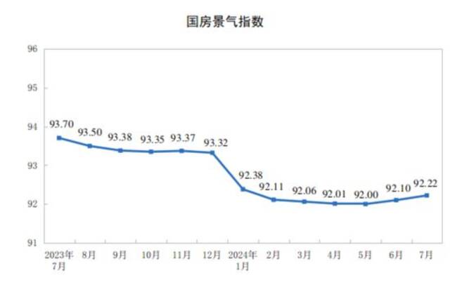 国家统计局：1-7月全国房地产开发投资60877亿元，同比下降10.2%