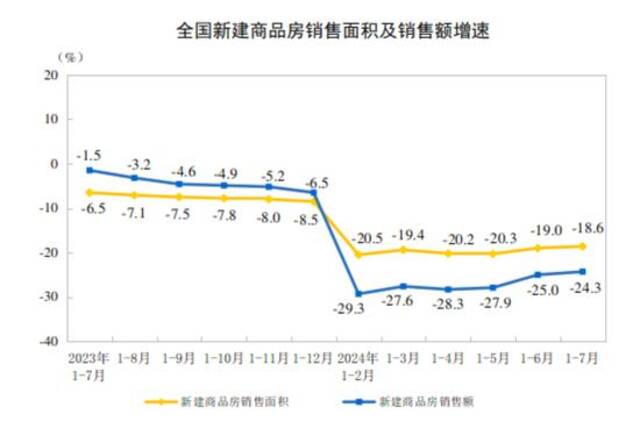 国家统计局：1-7月全国房地产开发投资60877亿元，同比下降10.2%