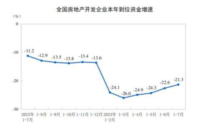 国家统计局：1-7月全国房地产开发投资60877亿元，同比下降10.2%