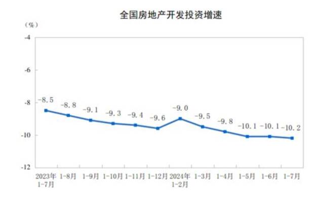 国家统计局：1-7月全国房地产开发投资60877亿元，同比下降10.2%