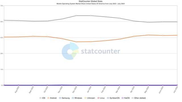 各大操作系统在美国智能手机市场的占比情况图片来源：Statcounter