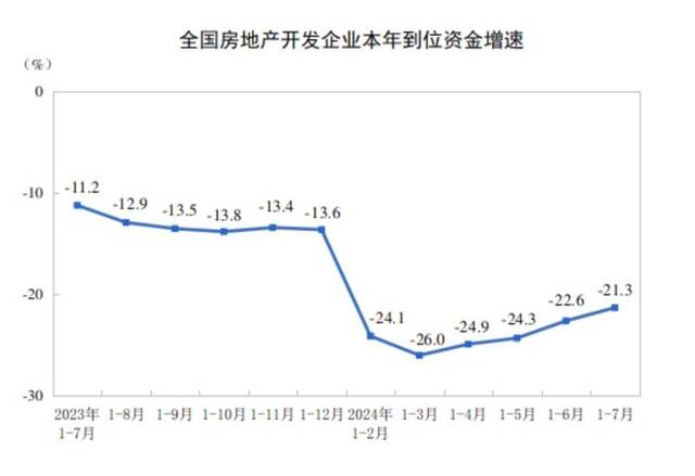 前7个月全国新建商品房销售额约5.3万亿元，同比降幅继续收窄