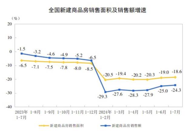 前7个月全国新建商品房销售额约5.3万亿元，同比降幅继续收窄