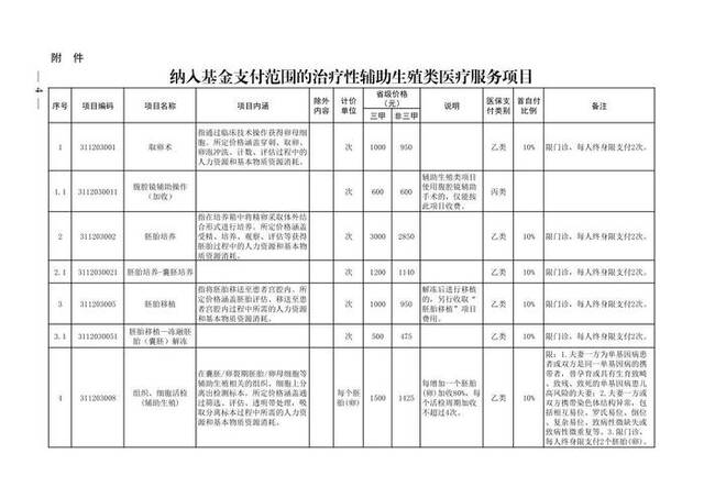 9月1日起 河南将辅助生殖医疗服务纳入医保