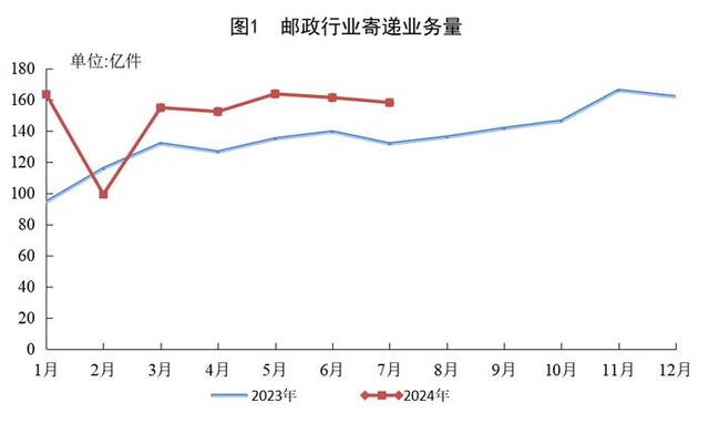 国家邮政局：7月我国快递业务量同比增长22.2%