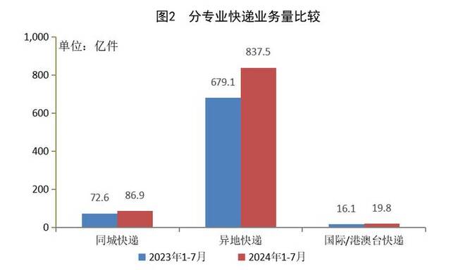 国家邮政局：7月我国快递业务量同比增长22.2%