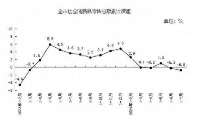 1-7月，北京实现社会消费品零售总额7990.8亿元