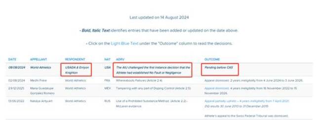 △8月8日，AIU在官网上公布，对奈顿兴奋剂案向CAS提起上诉。