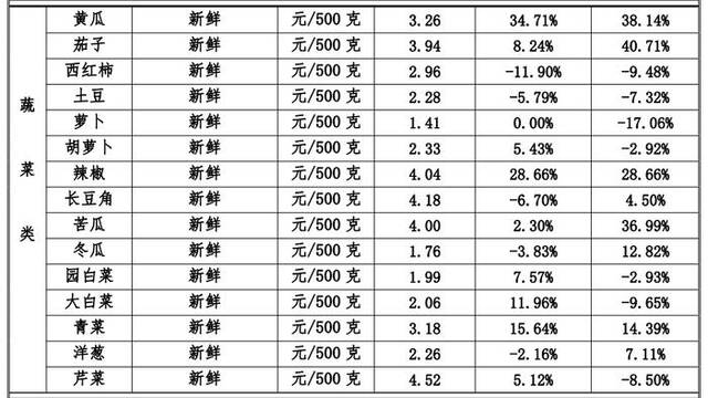 从业者谈蔬菜涨价：天热易变质 农户收入未明显提升