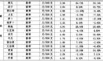 从业者谈蔬菜涨价：天热易变质 农户收入未明显提升