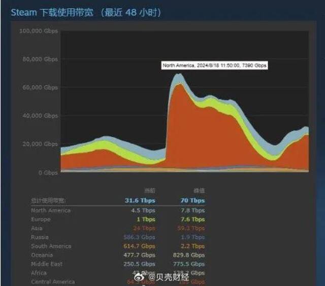 终于上线，“黑悟空”爆了！1小时超100万人涌入，还有公司放假1天！一大波股票疯涨，腾讯也曾“上门给钱”