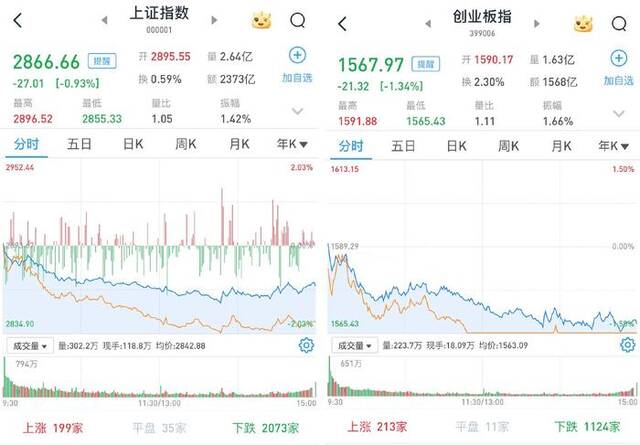 A股尾盘回暖跌幅收窄，黑神话悟空概念股全天强势