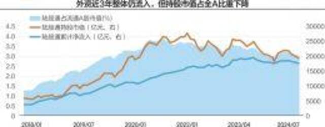 近三年“聪明钱”持仓结构生变