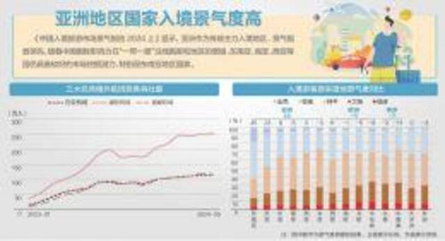 激增129.9% 前7月超1700万人次来华