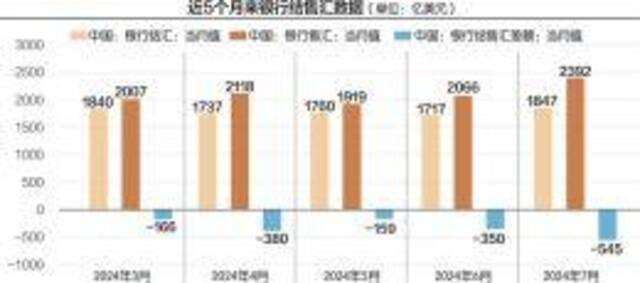 7月末央行外汇占款22.15万亿元，3月末以来持续下行 外汇占款变化将产生哪些影响？