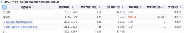 女董事长被立案调查并留置！她去年年薪129万元，持股价值2.75亿元！公司是比亚迪、宁德时代等供应商