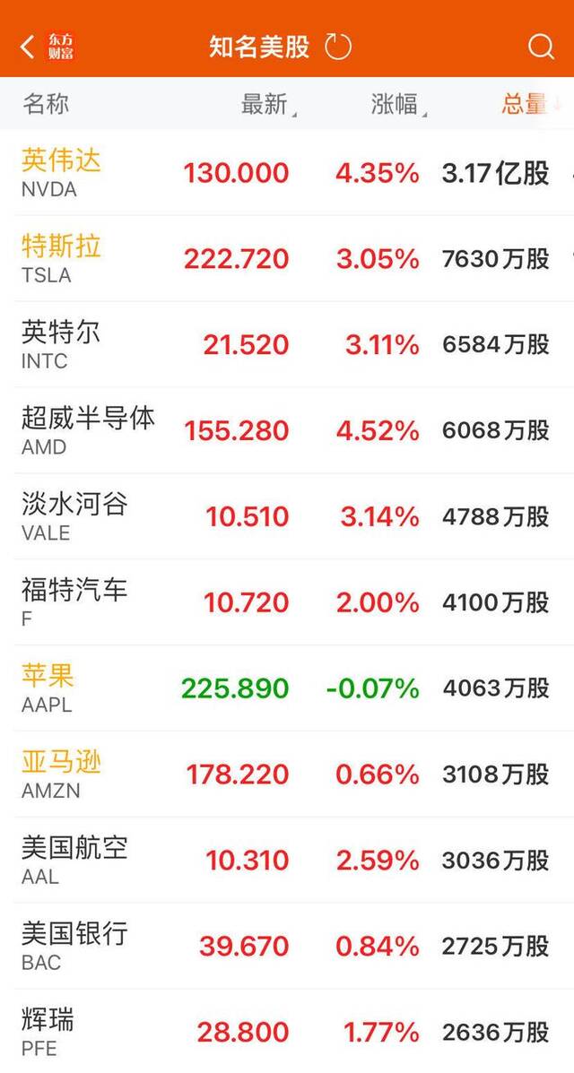 美国三大股指集体收涨！英伟达六天反弹超24%，市值大增近3.7万亿元！全球重磅央行年会即将登场