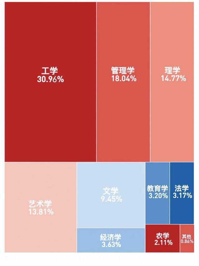 图3。撤销专业类型占比