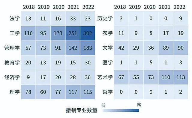 表1。不同类型专业撤销数量变化情况