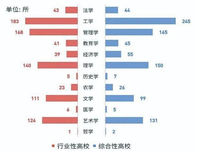 图5。撤销专业高校的类型分布