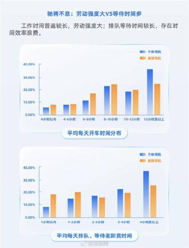 货车司机在车中去世背后：半数个体司机日均驾驶超10小时，多患职业病