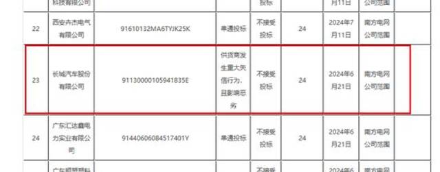 南方电网公告处罚信息。图源