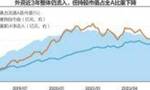 近三年“聪明钱”持仓结构生变