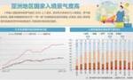 激增129.9% 前7月超1700万人次来华