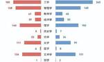 19所大学撤销99个专业：高校为何这么干