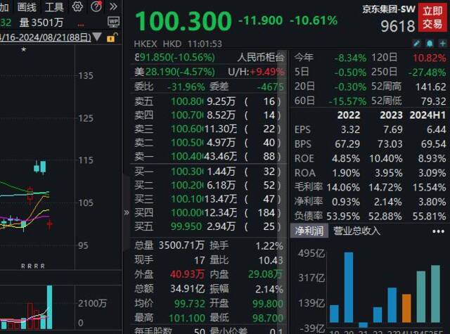 37.4亿美元！沃尔玛拟减持股份，京东一度跌近12%