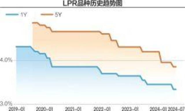 8月LPR不变：1年期3.35%，5年期以上3.85%