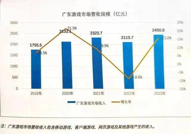 图片来源：2023广东游戏产业发展报告