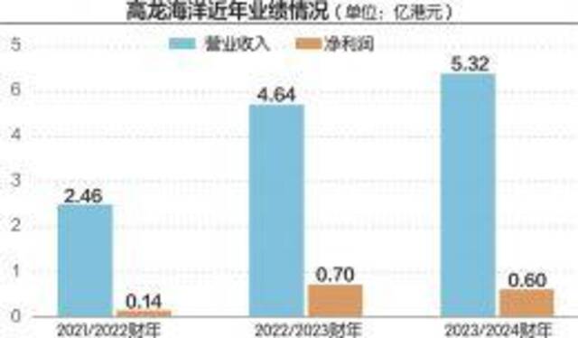 近年来现金流持续承压 高龙海洋拟赴港IPO