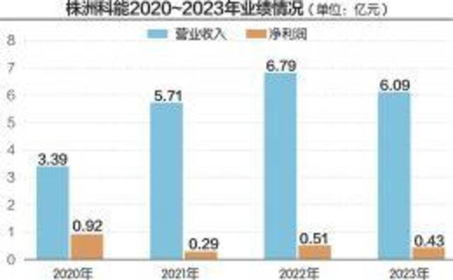 主产品销量下降仍拟扩产数倍 株洲科能闯关科创板