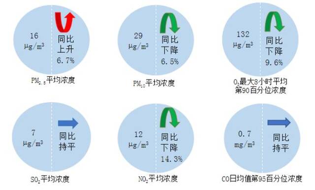 图22024年7月全国339个地级及以上城市六项指标浓度及同比变化