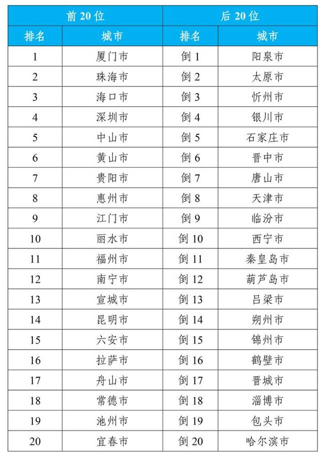 生态环境部公布7月全国环境空气质量状况