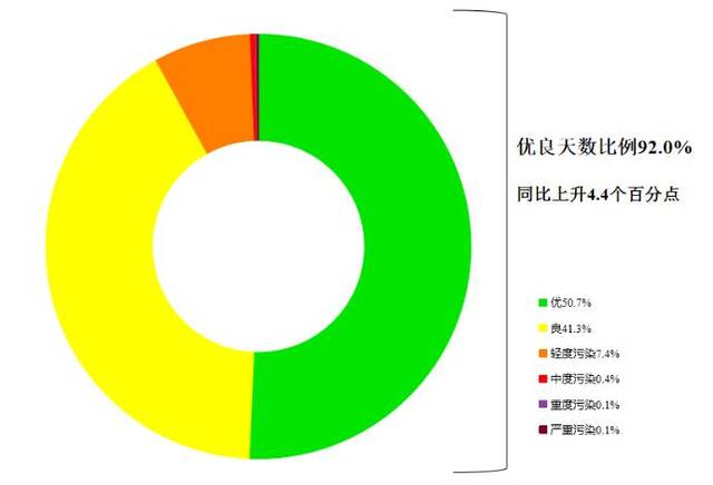 图12024年7月全国339个地级及以上城市各级别天数比例