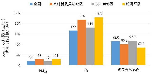 图32024年7月全国及重点区域空气质量比较