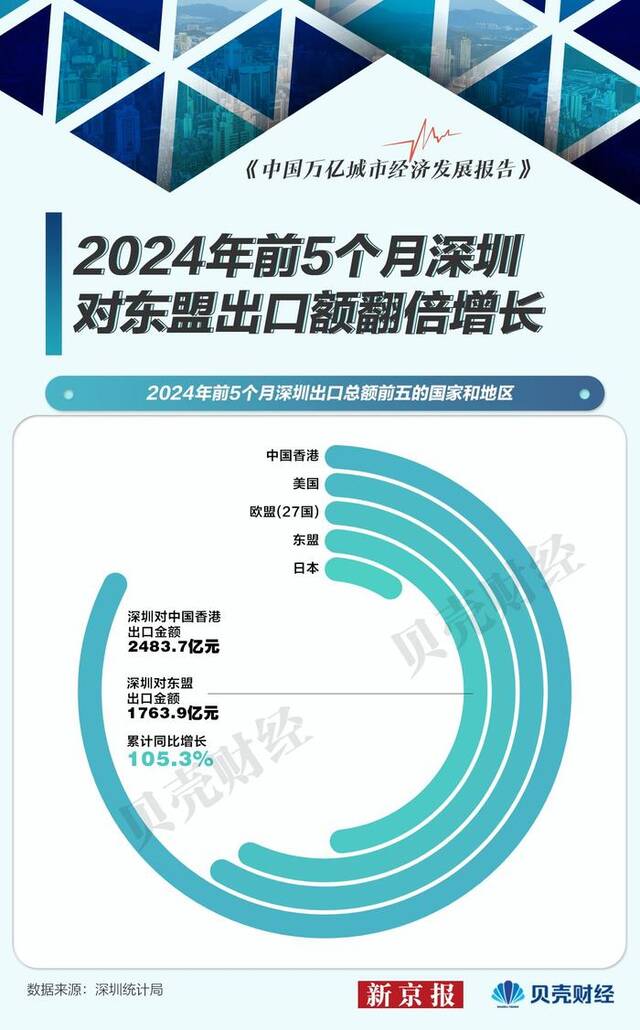 民营企业出口额增五成 深圳登顶外贸第一城