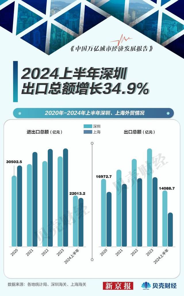 民营企业出口额增五成 深圳登顶外贸第一城