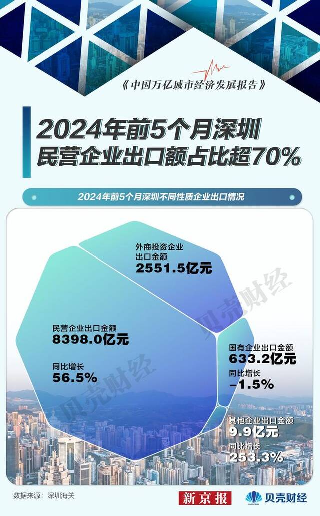 民营企业出口额增五成 深圳登顶外贸第一城