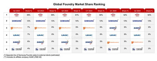 全球晶圆代工厂市场份额CounterpointResearch