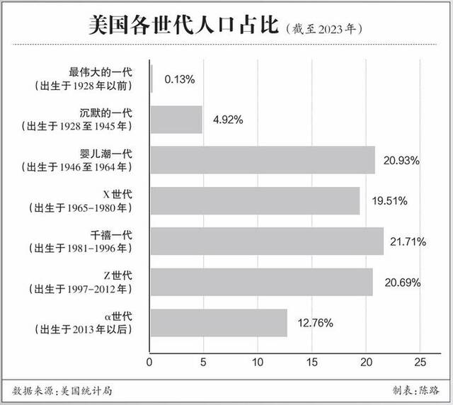 美国代际裂痕加深，影响几何？