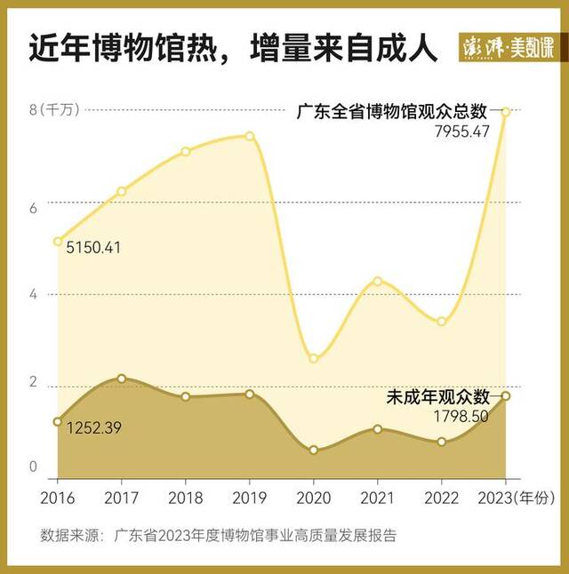 数据·明查｜中国最火的博物馆，到底有哪些？