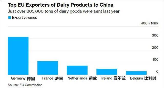 2023年欧盟国家对华出口乳制品情况 彭博社截图