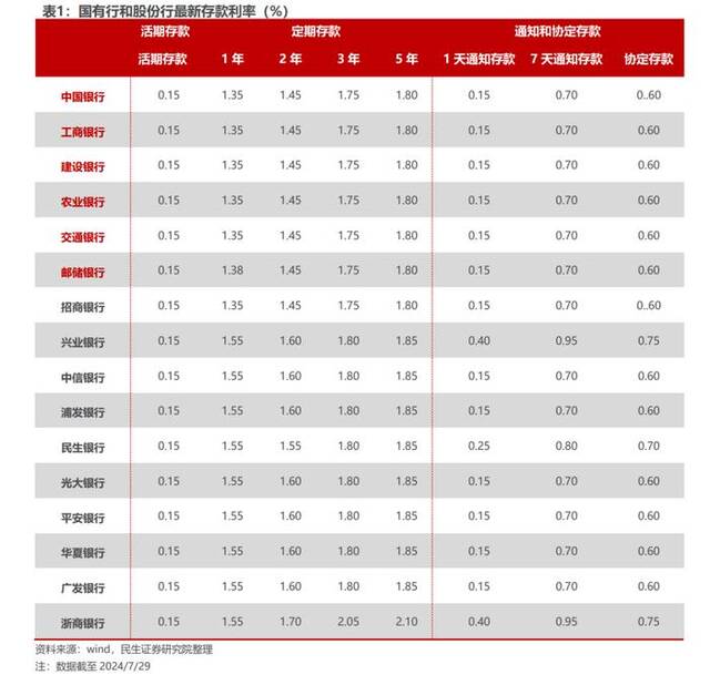 利率3%，“且存且珍惜”！有人开4小时车去存，有人熬夜蹲守，银行人员提醒：取款可能得亲自去柜台