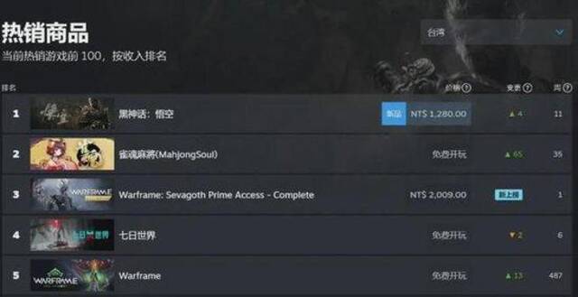 台湾地区游戏热销榜图源：Steam游戏平台