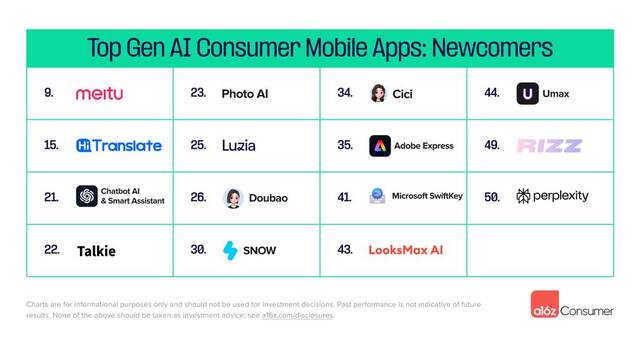 全球消费级 AI 移动应用 TOP 50 榜单：美图秀秀挤进前十，字节跳动豆包首次上榜排 26 位