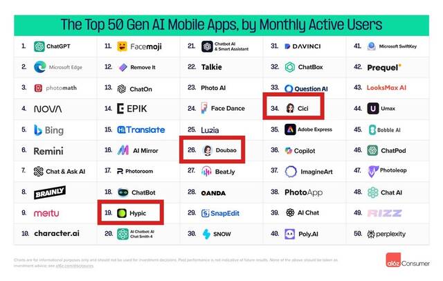 全球消费级 AI 移动应用 TOP 50 榜单：美图秀秀挤进前十，字节跳动豆包首次上榜排 26 位