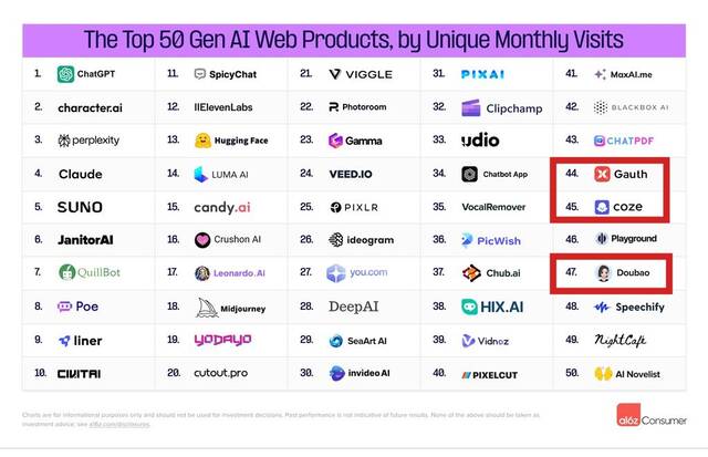 全球消费级 AI 移动应用 TOP 50 榜单：美图秀秀挤进前十，字节跳动豆包首次上榜排 26 位